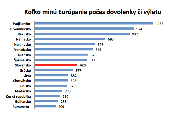 Többet költünk külföldi nyaralásra, mint a magyarországiak